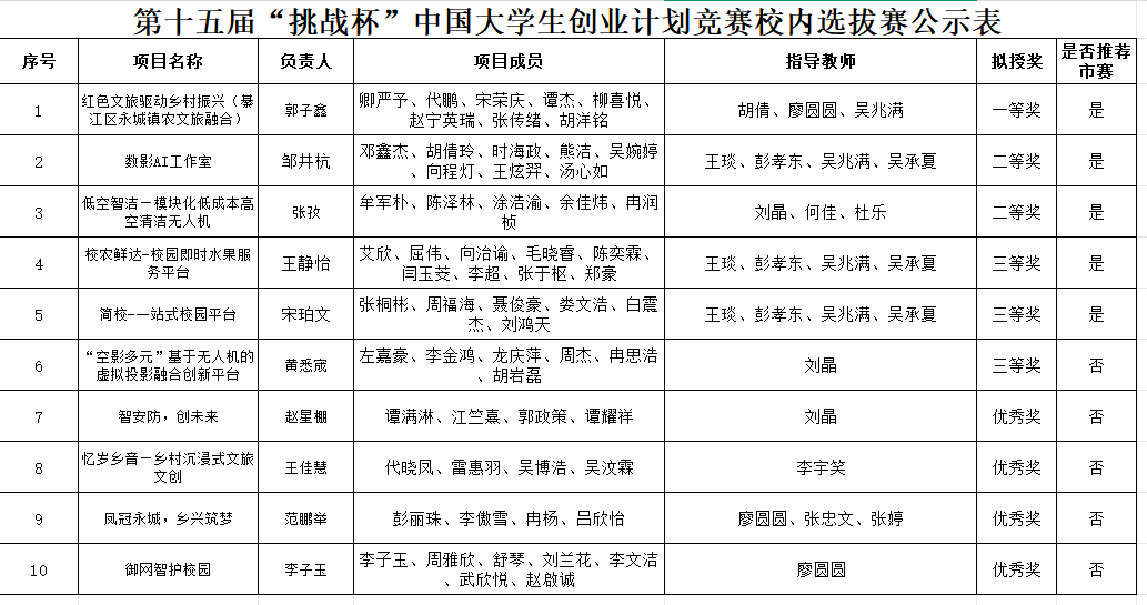 第十五届&ldquo;挑战杯&rdquo;中国大学生创业计划竞赛校内选拔赛结果公示
