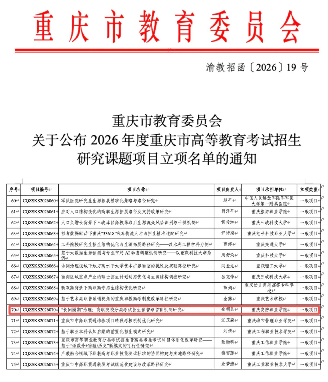 民办高校仅5项！我校获批2026年度重庆市高招考试研究课题！